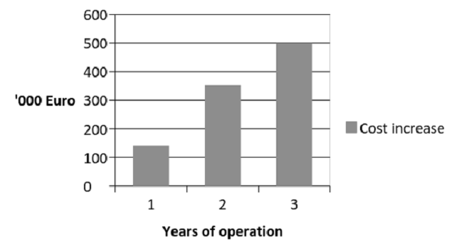 Years of operation